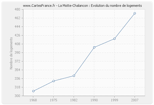 La Motte-Chalancon : Evolution du nombre de logements
